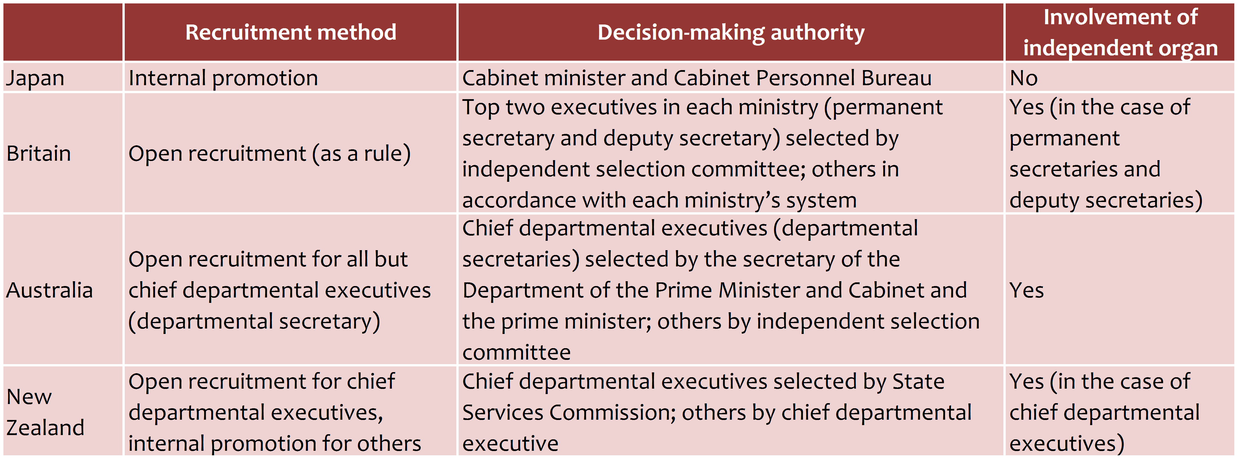 Senior Civil Service Appointments in Selected Parliamentary Democracies