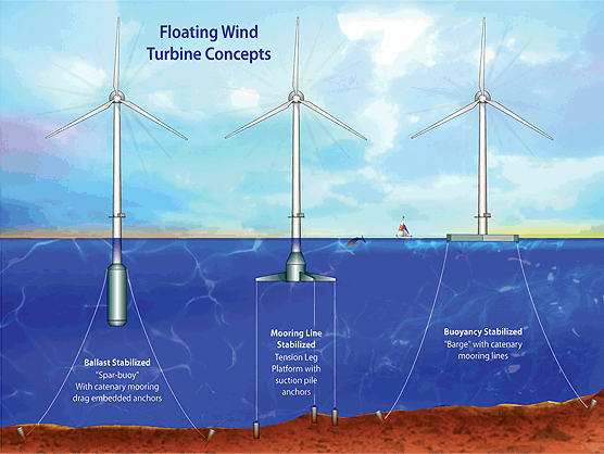 Types of support structures for floating wind turbines include (left to right) vertical spar buoy, tension-leg system, and barge.