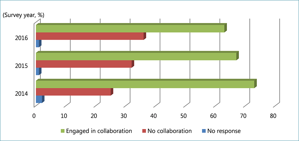 Figure 3. Percentage of Companies Engaged in Collaboration with the Social Sector (2014-16)