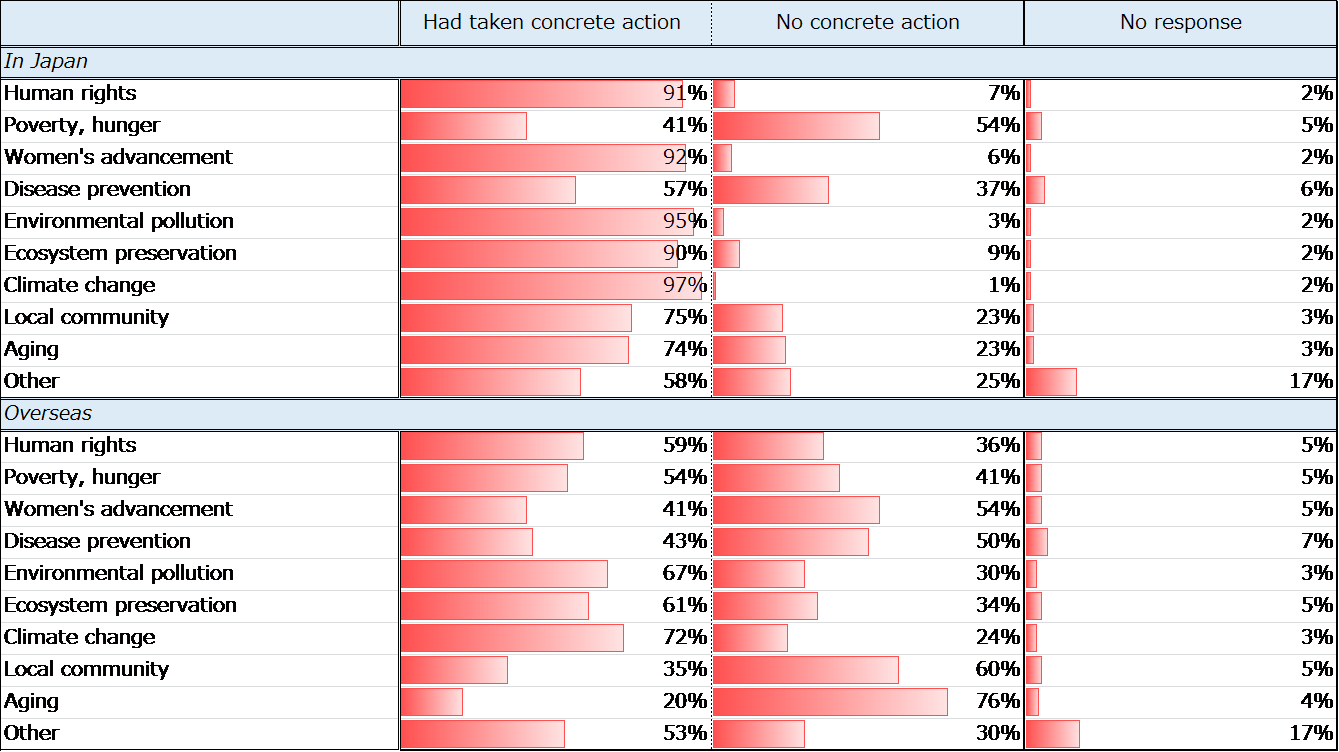 Figure 10. Implementation of CSR Initiatives at Companies Engaging in Social Dialogue