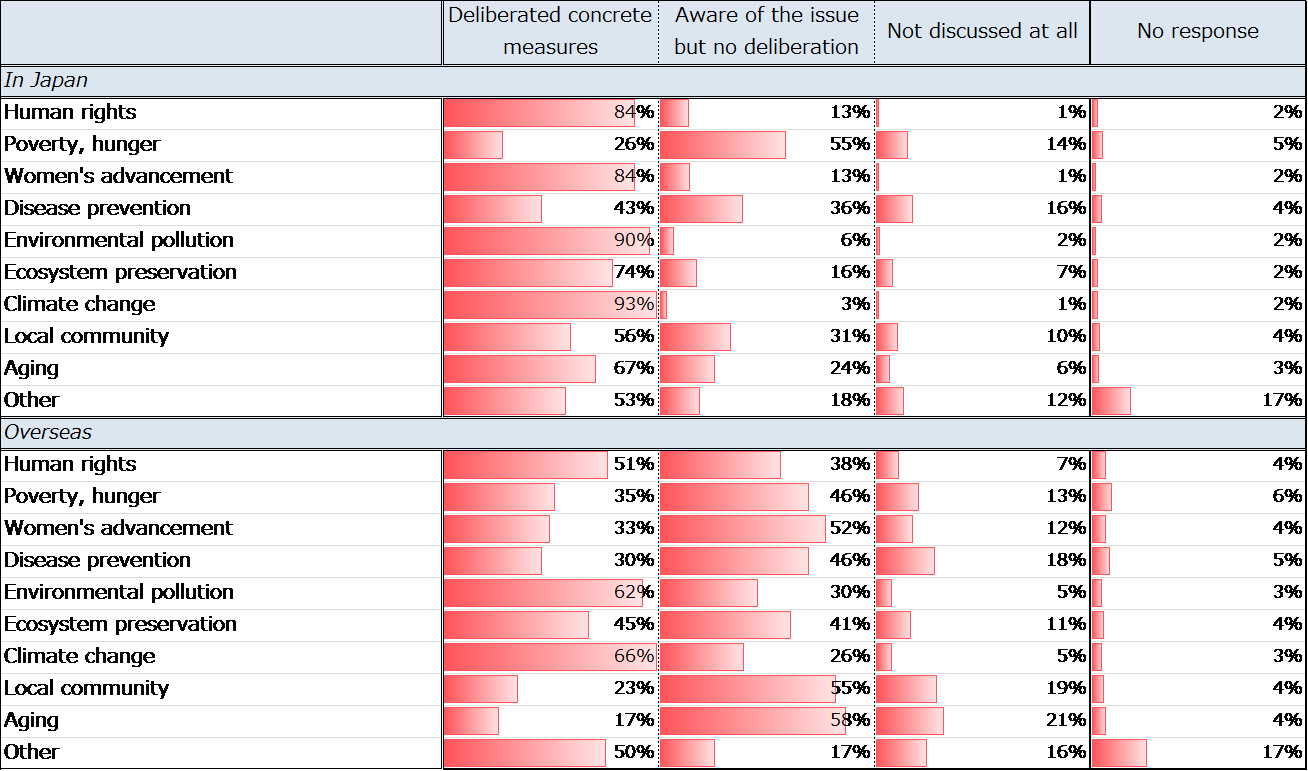 Figure 13. Level of Interest in Social Issues at Companies Engaging in CSR Training