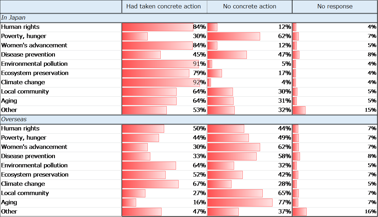 Figure 15. Implementation of Social Issues at Companies Engaging in CSR Training