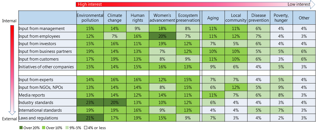 Figure 23. How Social Issues Came to Companies’ Attention