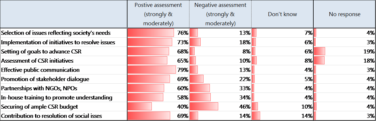 Figure 24. Self-Assessment of CSR