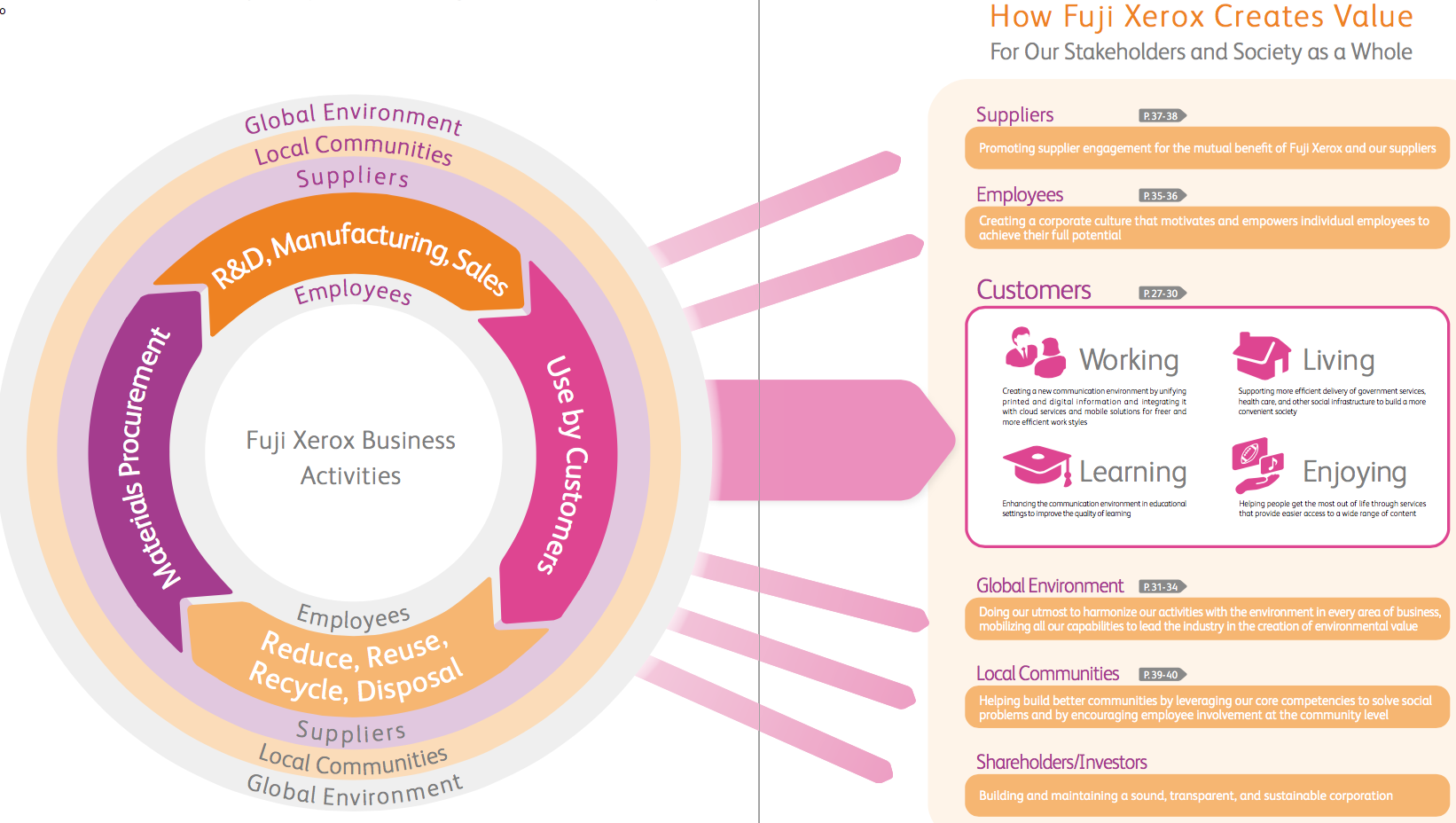 Figure 1. Business Activities and Value Creation