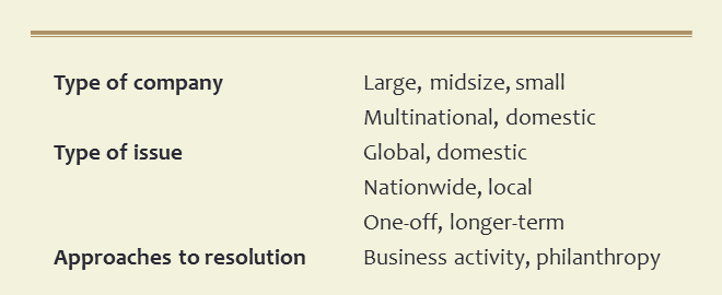 Table 4. Factors in Promoting Business-Social Collaboration