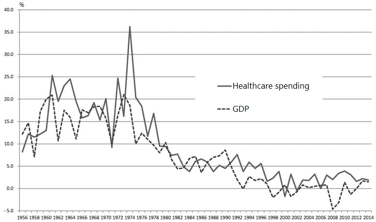 Annual Growth in Healthcare Spending and GDP