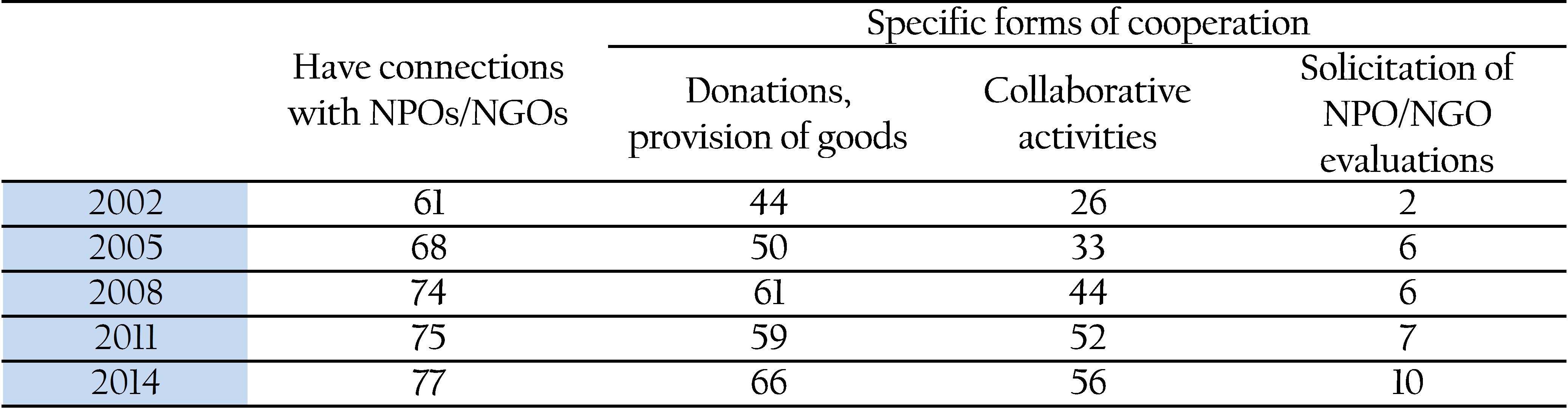 Figure 2. Japanese Businesses’ Reported Relationships with the Social Sector (%)<