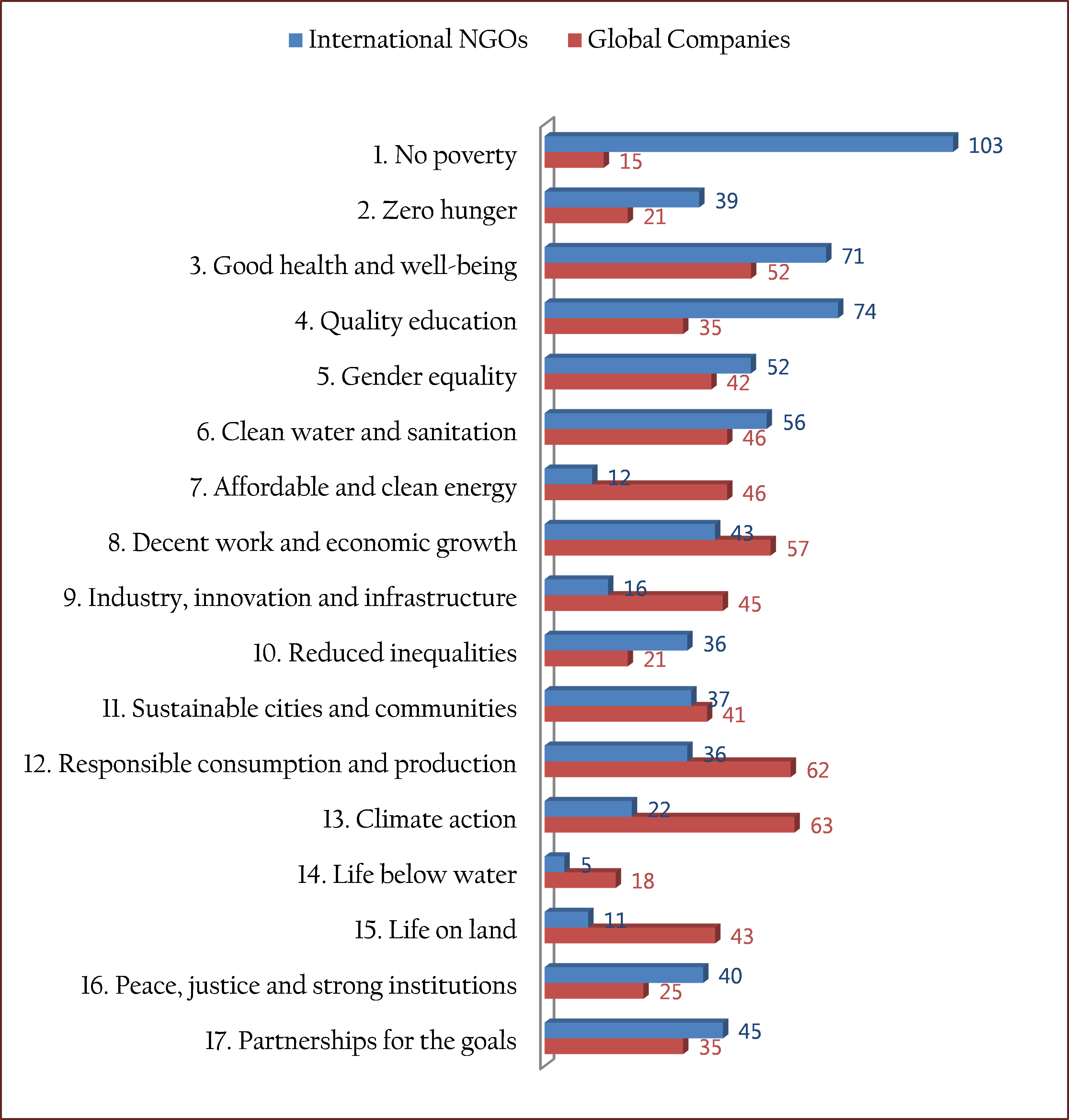 Figure 4. The SDGs Addressed by International NGOs and Emphasized by Global Companies