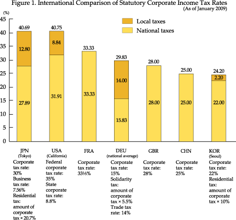 The Urgent Task of Lowering Japan’s Corporate Tax Rate