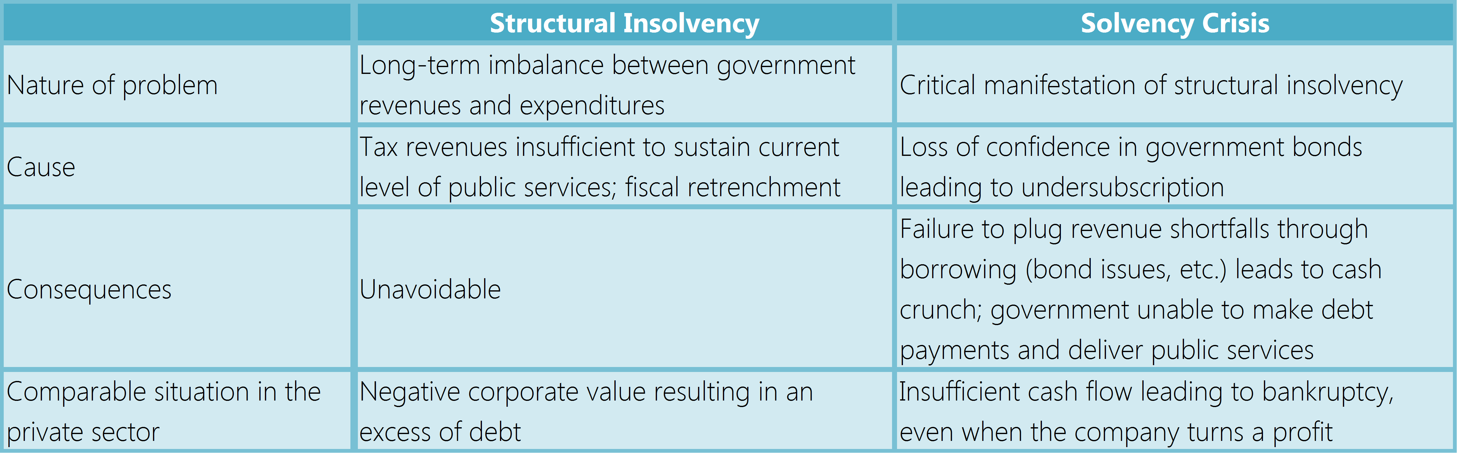 Figure 1. Two Types of Fiscal Insolvency