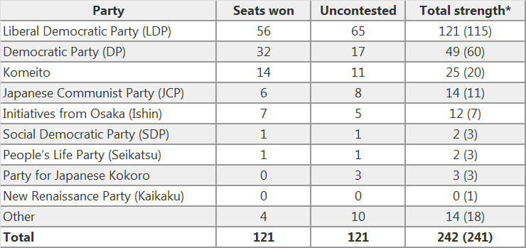 Upper House Election Results