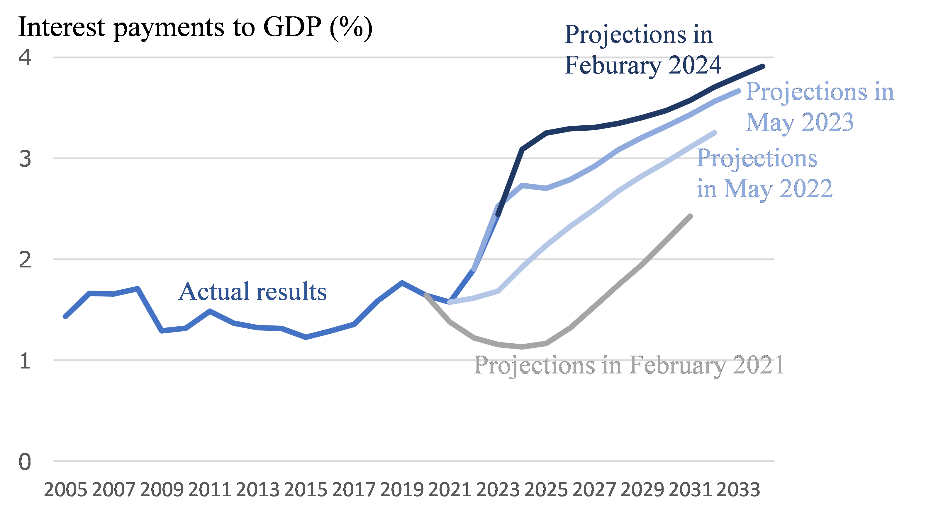 Current Issue Interest U.S. Public Finances Face Surge in Interest Payments – Issues and ...