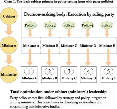 Political Reform of the Japanese System of Government (Symposium Report 2) 