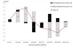 Prime Minister Kishida’s Growth and Redistribution Strategy: Will It Work?