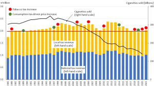 Economic and Social Dimensions of Japan’s Cigarette Tax