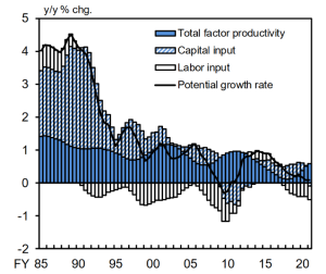 The Cycle of Failure in Japanese Fiscal Policy (2): Unproductive Allocation of Resources