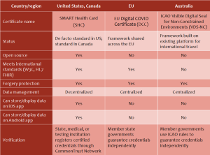 The Vast Promise of Digital Certificates: COVID and Beyond