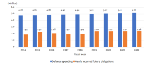 National Security Reveals Challenges to Japan’s Fiscal Policy