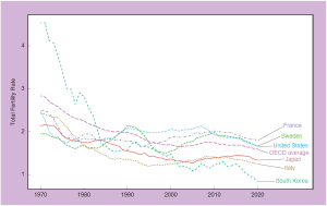 “Lowest-low Fertility” & Gender Inequality: Japan from a Comparative Perspective